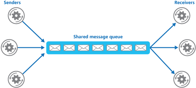 Cơ chế gửi tin nhắn (messaging)