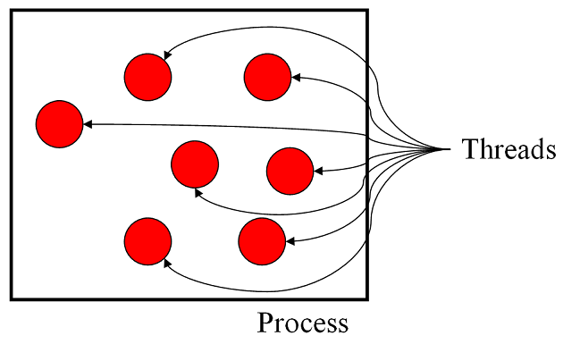Sự khác nhau giữa Process và Thread