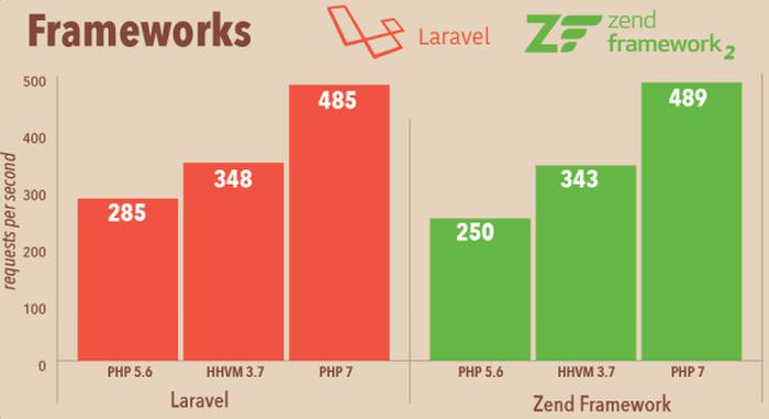 Tốc độ các framework trên PHP 7