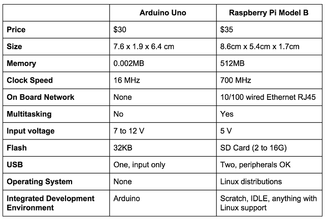 Học lập trình Arduino hay Raspberry Pi trực tuyến