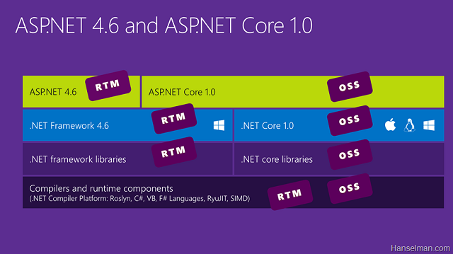 ASP.NET 5 giờ đây đã đổi tên thành ASP.NET Core 1