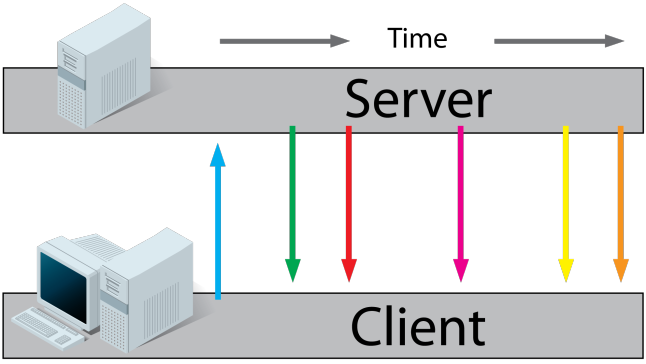 Kỹ thuật lập trình web HTML5 Server Sent Events (SSE) / Event Source