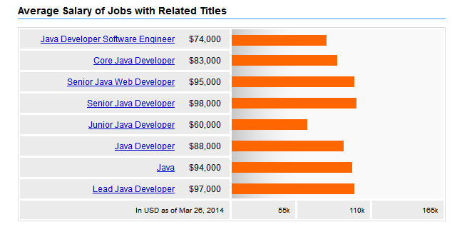 Mức lương của lập trình viên Java