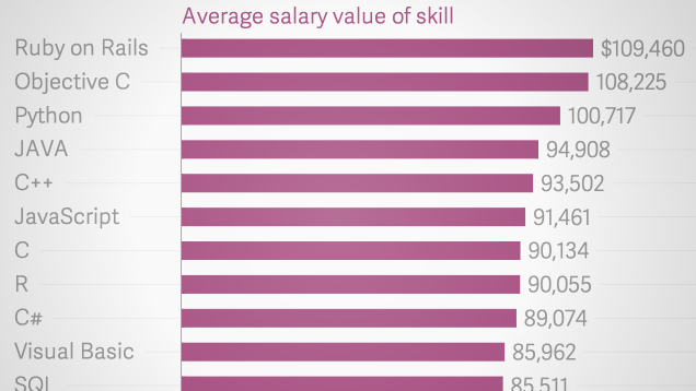Danh sách những kỹ năng lập trình được trả lương cao nhất tại Mỹ