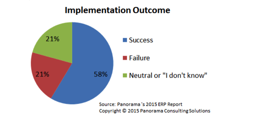 ERP Software Satisfaction Levels