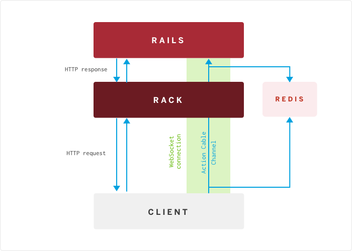 Lập trình WebSockets trong Rails 5