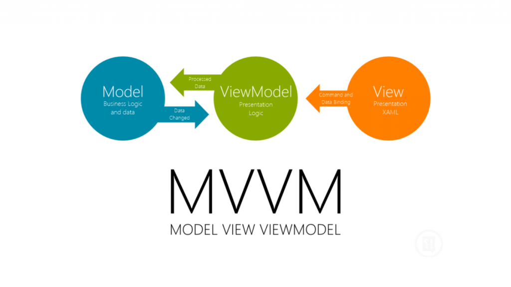 Mô hình MVVM trong Swift phần 1