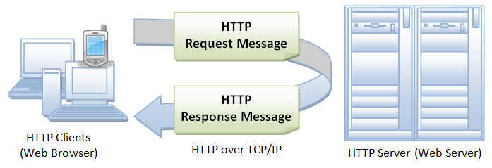 RESTful Services phần 1: Tóm tắt về HTTP