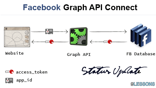 Sử dụng Node.js để tương tác với Graph API Facebook