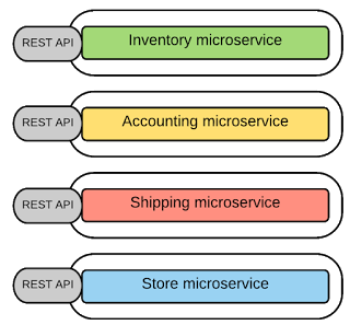 Hình 3: Sử dụng REST API  cho microservices