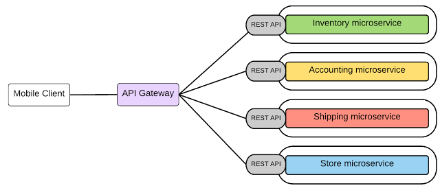 Hình 5: Tất cả microservices được xuất qua API Gateway