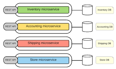 Hình 8: Microservices với CSDL riêng biệt