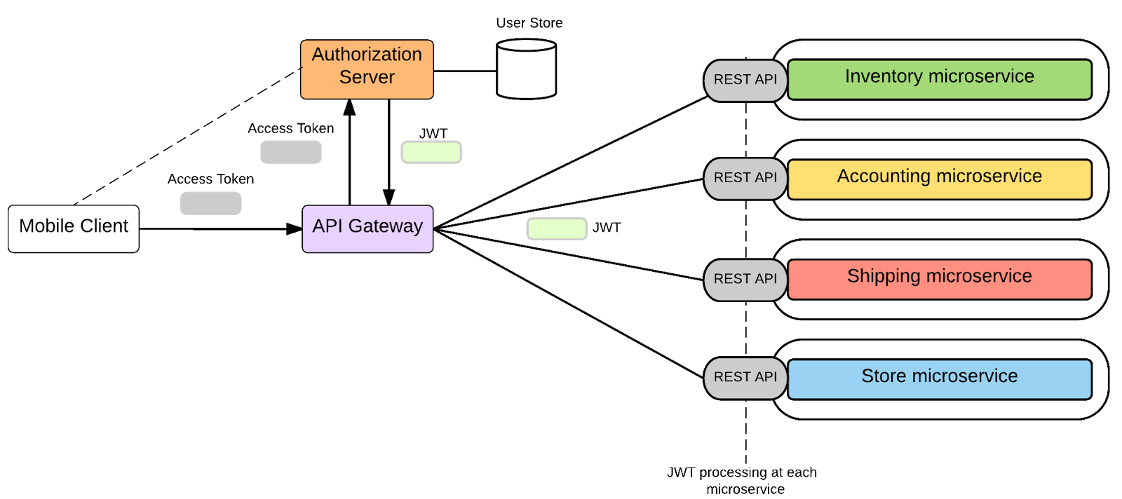 Hình 12: Bảo mật microservice với OAuth2 và OpenID Connect