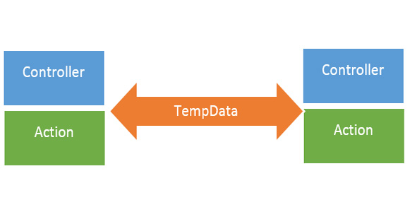 Cách sử dụng TempData trong ASP.NET Core MVC