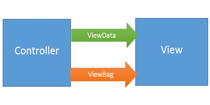 So sánh ViewData và ViewBag trong ASP.NET Core