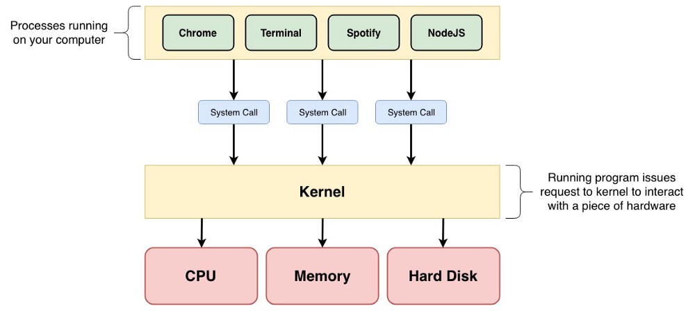 Kernel trong hệ điều hành
