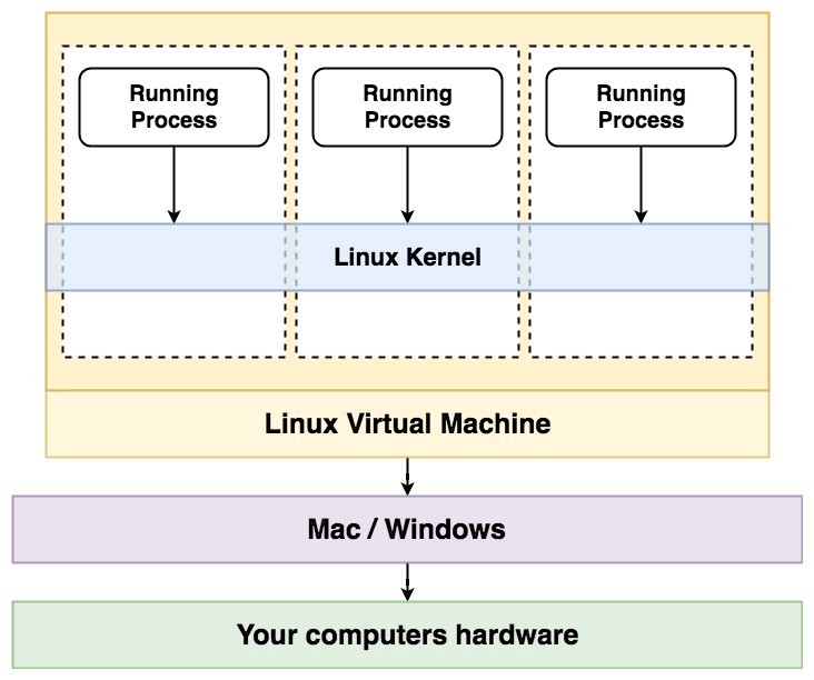 Máy ảo Linux chạy trên nền WIndows / Mac OS