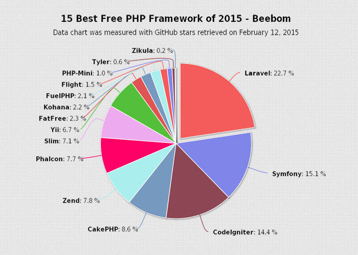 15 PHP framework phổ biến nhất năm 2015