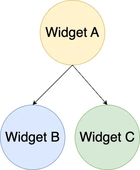 widget tree example