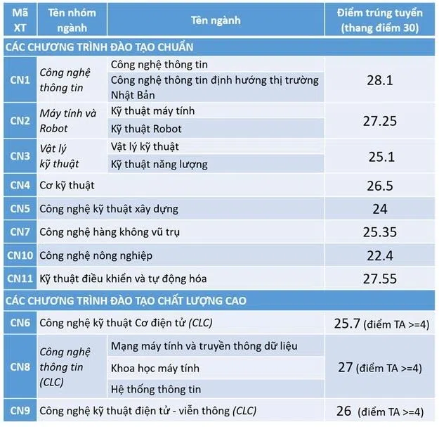 điểm chuẩn CNTT Đại học CN - ĐHQGHN