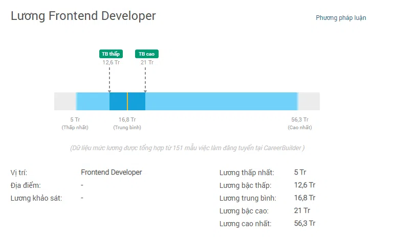 lương lập trình viên frontend