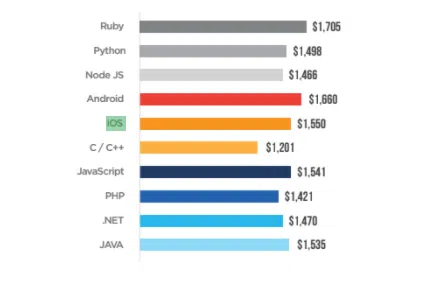 mức lương lập trình IOS 