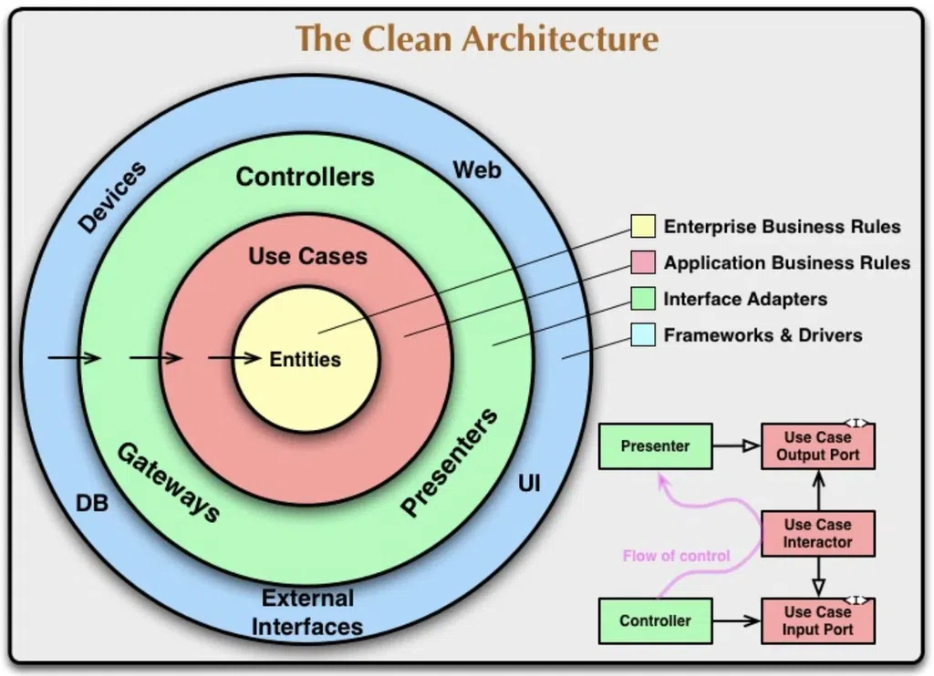 Clean architecture