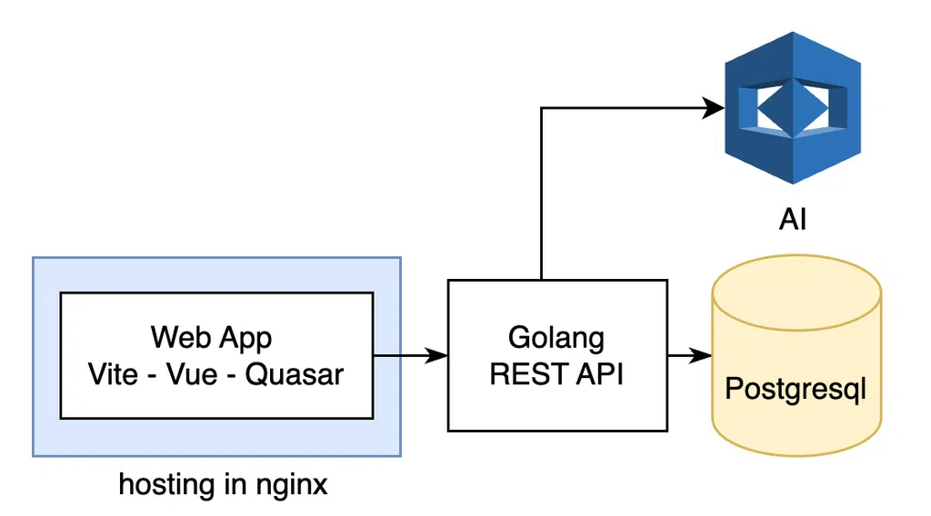 Web Diagram