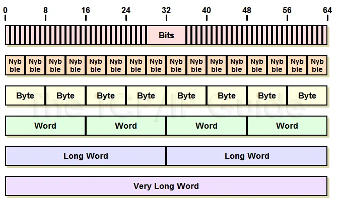 Cấu trúc Binary