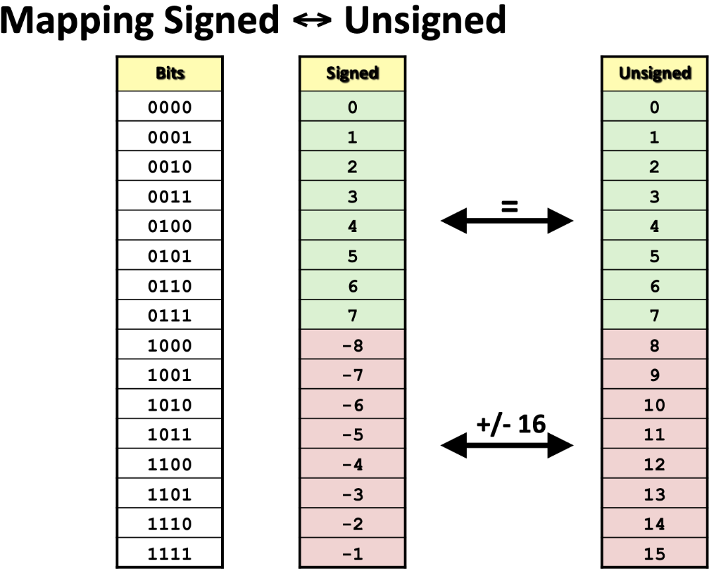 Signed vs Unsigned