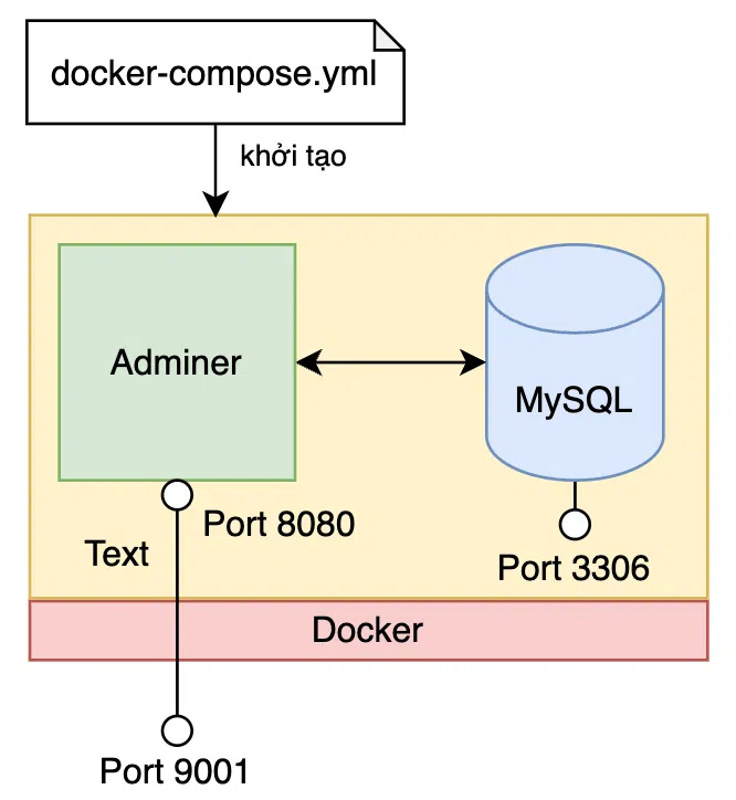 Docker Diagram