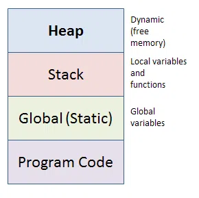 Quản lý bộ nhớ trong thư viện C++...