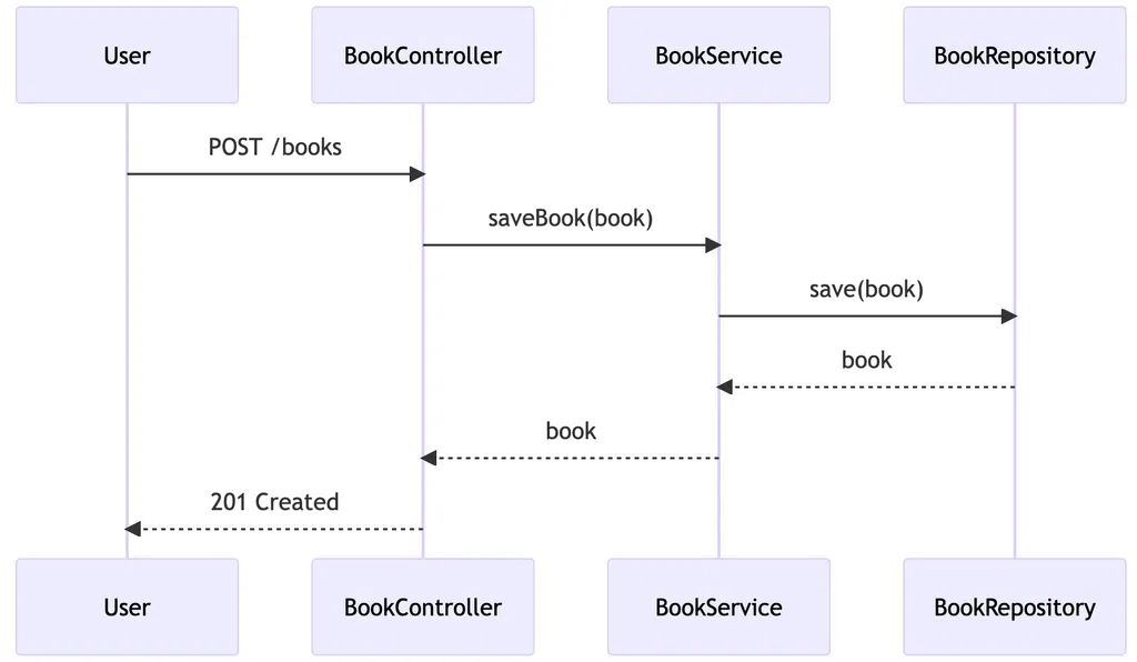 Sequence Diagram