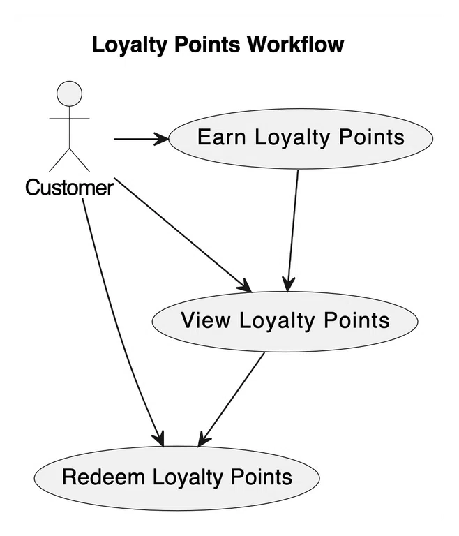 UML user case