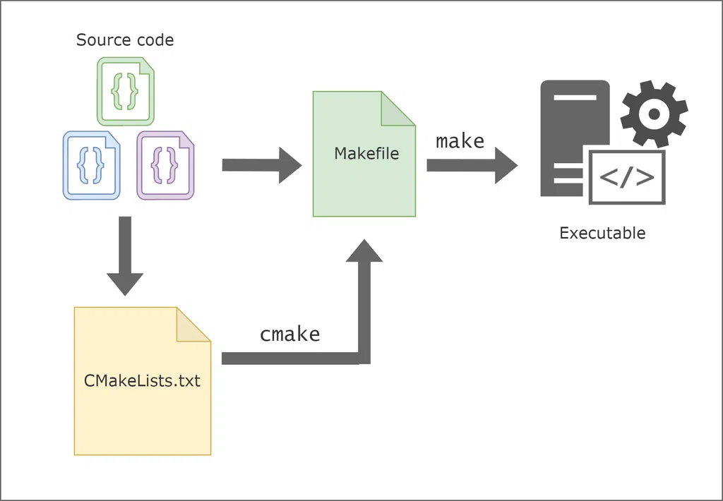 Cú pháp phổ biến trong CMakeLists.txt...