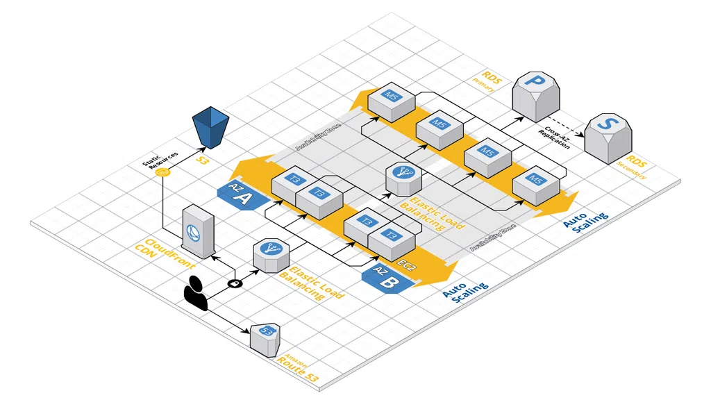 Learn AWS the Hard Way - khoá học AWS mới sẽ khai giảng trong tháng 3 tại Techmaster