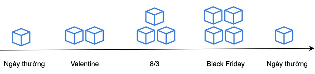 Elastic Scale