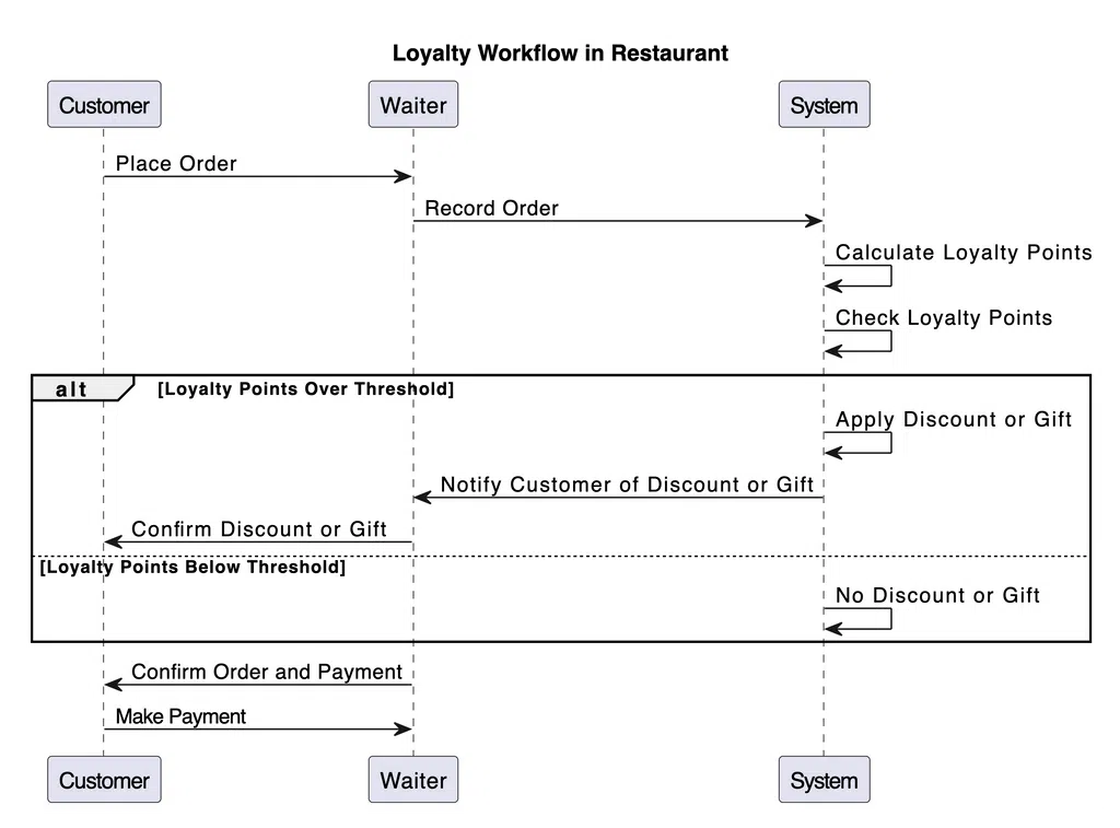 sequence diagram