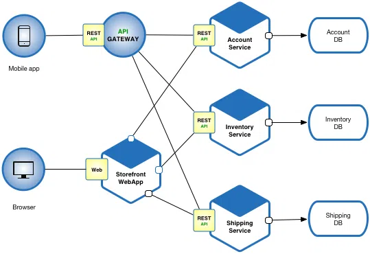 microservice