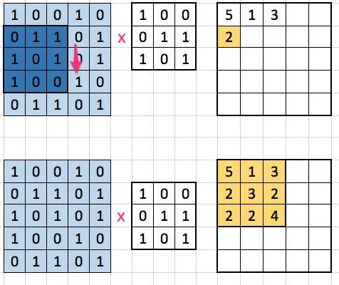 Convolution - Tích chập giải thích bằng code thực tế