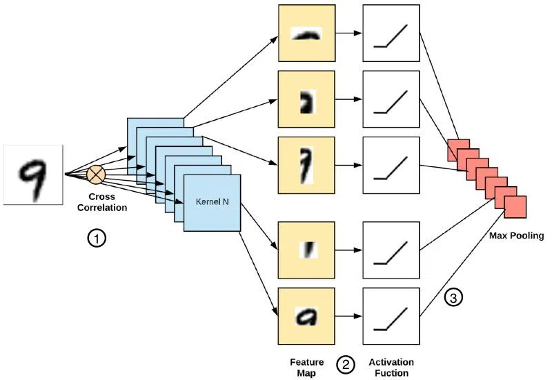 Convolution Network giải thích bẳng câu chuyện đời thường