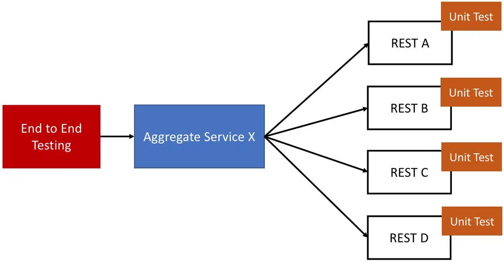 End to End Testing có ý nghĩa như thế nào trong DevOps CI/CD?