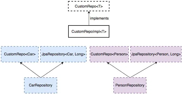 Spring boot jpa custom on sale repository