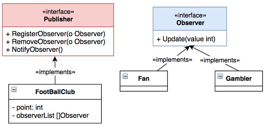 Observer Pattern trong Golang