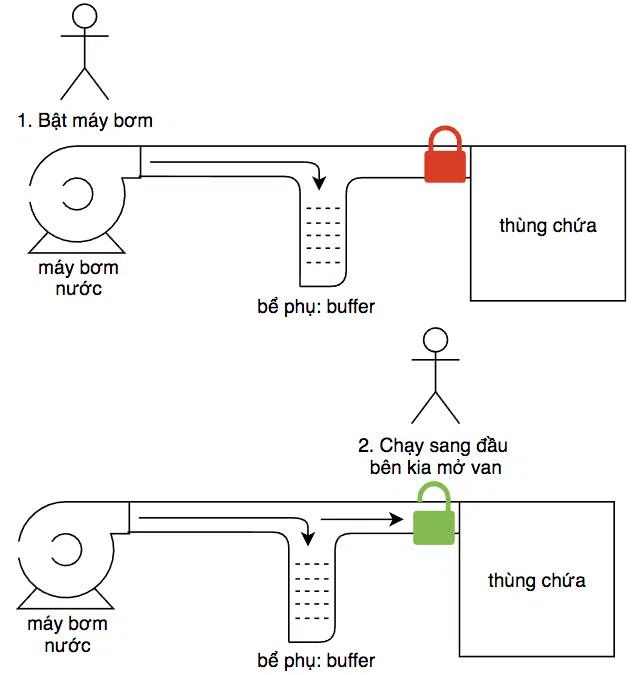 Tất tật về Channel trong Golang: bài 01