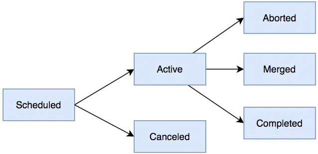 Phân  tích nghiệp vụ: Action  - Event  - Status