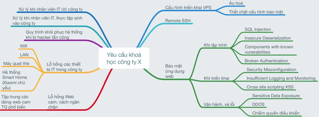 Nội dung đề xuất