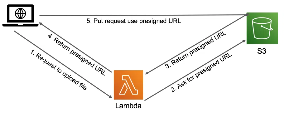 AWS: Best practice khi lưu file vào S3