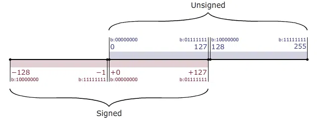 signed vs unsigned