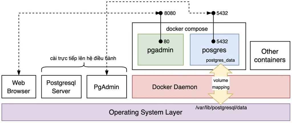 Docker Compose